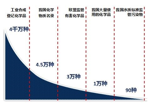 清華大學(xué)施漢昌教授 水中微量污染物監(jiān)測(cè)與生物傳感技術(shù)的發(fā)展